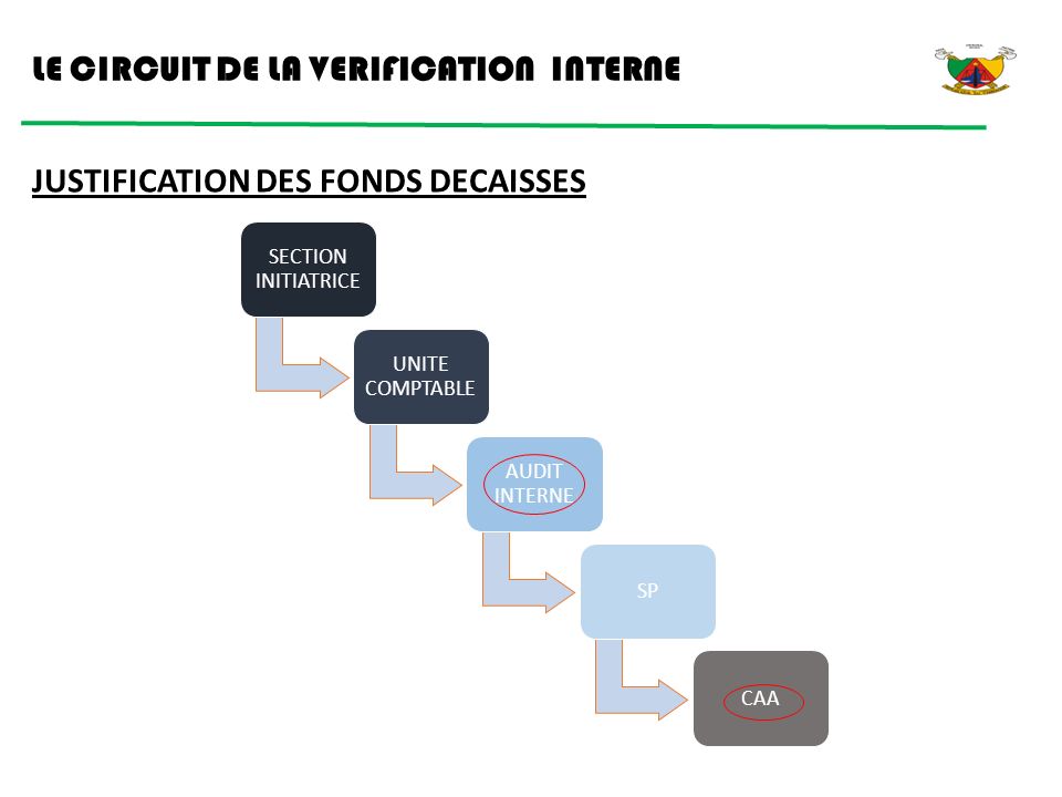 LE CIRCUIT DE LA VERIFICATION INTERNE SECTION INITIATRICE UNITE COMPTABLE AUDIT INTERNE SPCAA JUSTIFICATION DES FONDS DECAISSES