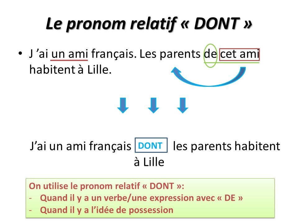 Le pronom relatif « DONT » J ’ai un ami français. Les parents de cet ami habitent à Lille.