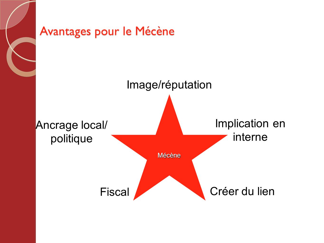 Avantages pour le Mécène Mécène Créer du lien Image/réputation Implication en interne Ancrage local/ politique Fiscal