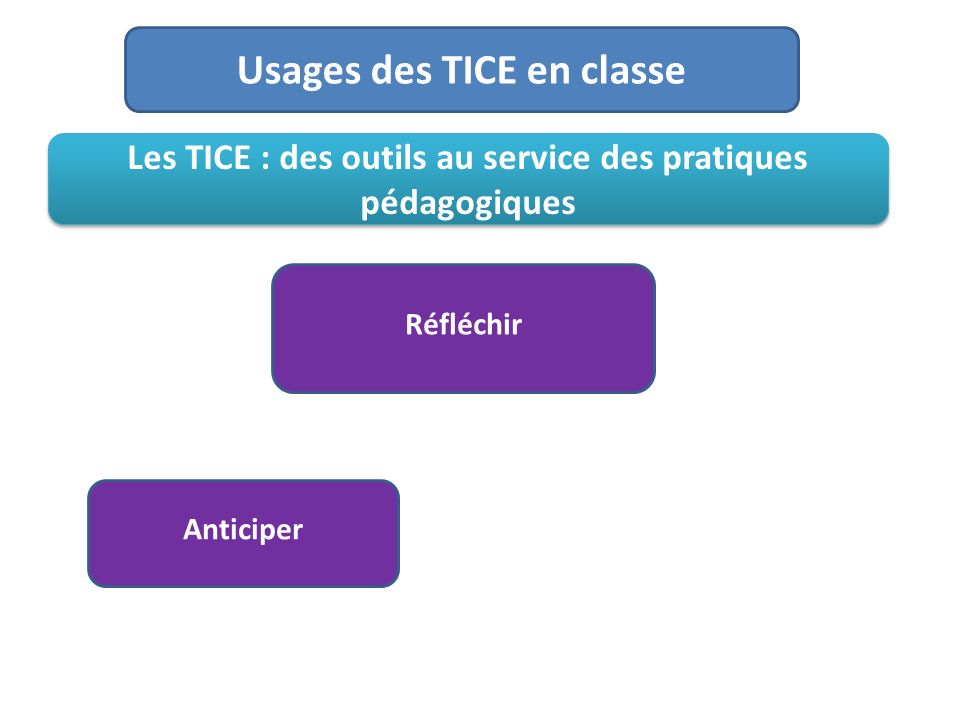 Usages des TICE en classe Les TICE : des outils au service des pratiques pédagogiques Réfléchir Anticiper