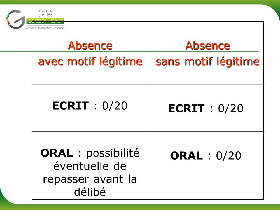 Absence avec motif légitime Absence sans motif légitime ECRIT : 0/20 ORAL : possibilité éventuelle de repasser avant la délibé ORAL : 0/20