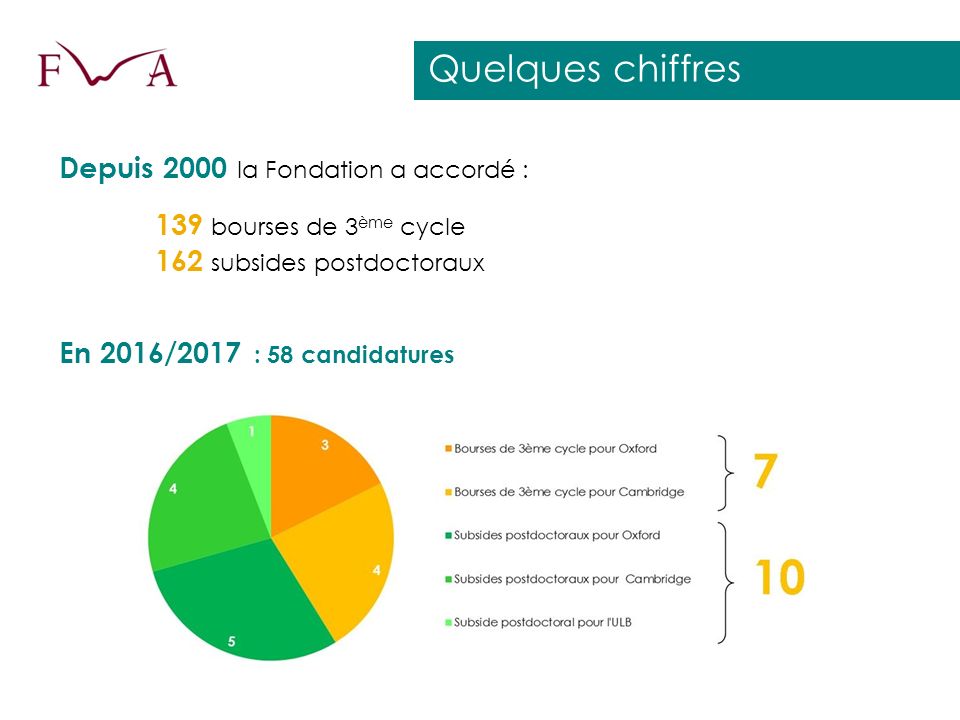 Quelques chiffres Depuis 2000 la Fondation a accordé : 139 bourses de 3 ème cycle 162 subsides postdoctoraux En 2016/2017 : 58 candidatures