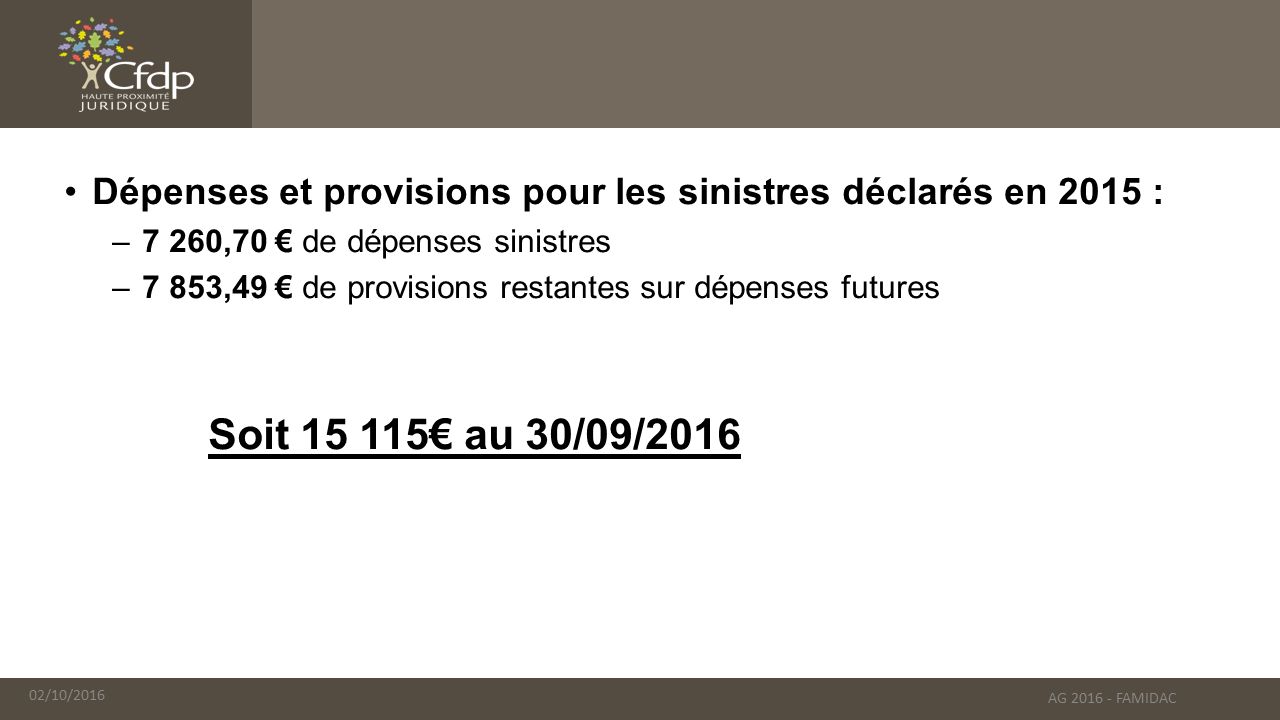 Dépenses et provisions pour les sinistres déclarés en 2015 : –7 260,70 € de dépenses sinistres –7 853,49 € de provisions restantes sur dépenses futures Soit € au 30/09/ /10/2016 AG FAMIDAC