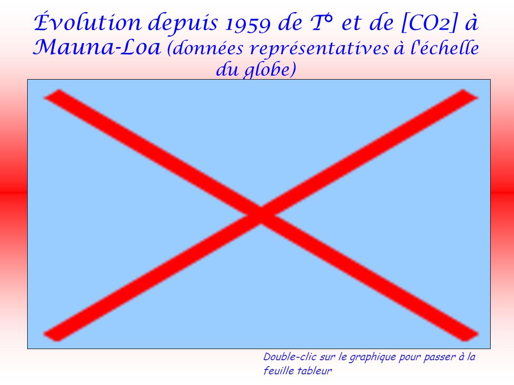 Évolution depuis 1959 de T° et de [CO2] à Mauna-Loa (données représentatives à l échelle du globe) Double-clic sur le graphique pour passer à la feuille tableur