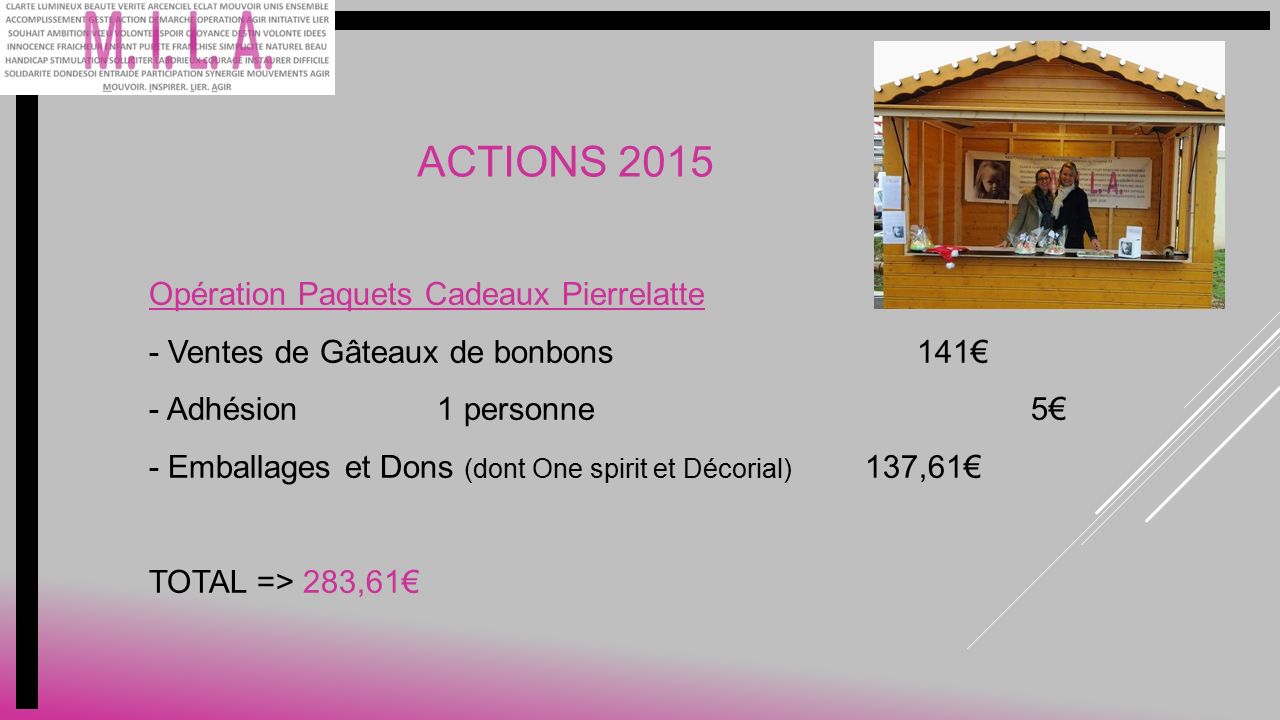 ACTIONS 2015 Opération Paquets Cadeaux Pierrelatte - Ventes de Gâteaux de bonbons141€ - Adhésion1 personne 5€ - Emballages et Dons (dont One spirit et Décorial) 137,61€ TOTAL => 283,61€