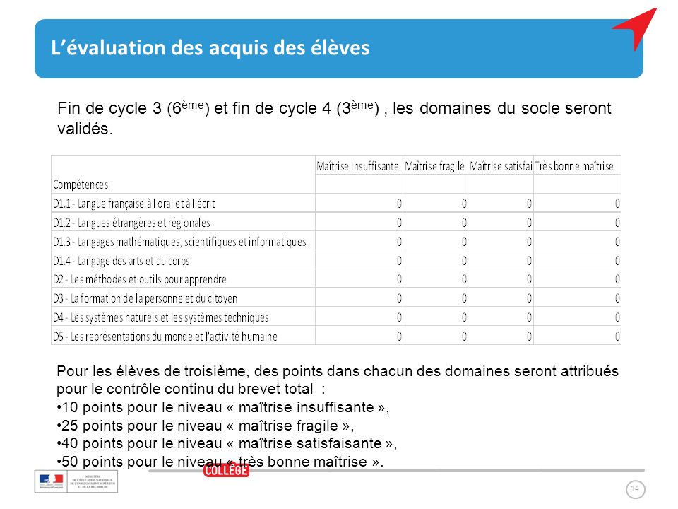 14 L’évaluation des acquis des élèves Fin de cycle 3 (6 ème ) et fin de cycle 4 (3 ème ), les domaines du socle seront validés.