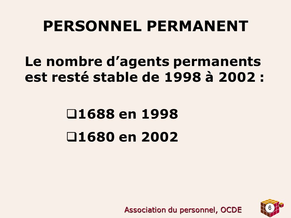 6 Association du personnel, OCDE PERSONNEL PERMANENT Le nombre d’agents permanents est resté stable de 1998 à 2002 :  1688 en 1998  1680 en 2002
