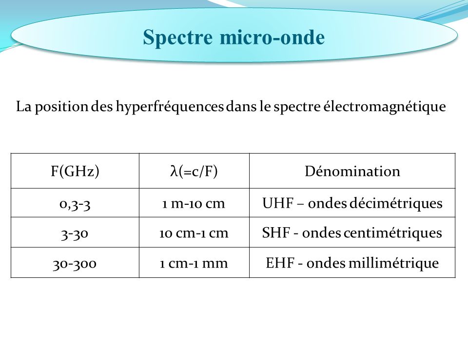 F(GHz)λ(=c/F)Dénomination 0,3-31 m-10 cmUHF – ondes décimétriques cm-1 cmSHF - ondes centimétriques cm-1 mmEHF - ondes millimétrique La position des hyperfréquences dans le spectre électromagnétique Spectre micro-onde