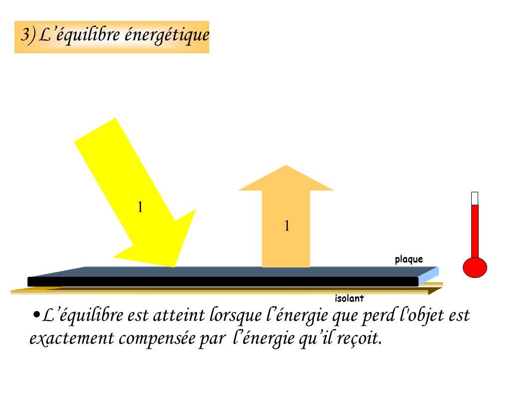 3) Léquilibre énergétique Léquilibre est atteint lorsque lénergie que perd l objet est exactement compensée par lénergie quil reçoit.