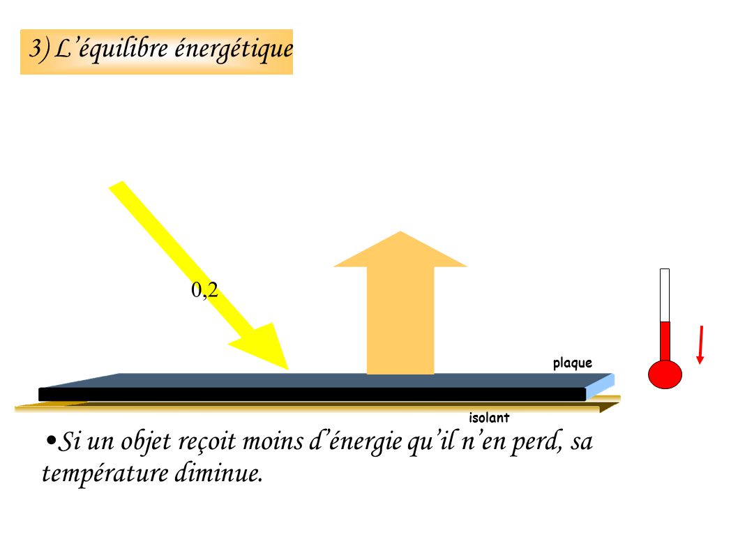 3) Léquilibre énergétique Si un objet reçoit moins dénergie quil nen perd, sa température diminue.