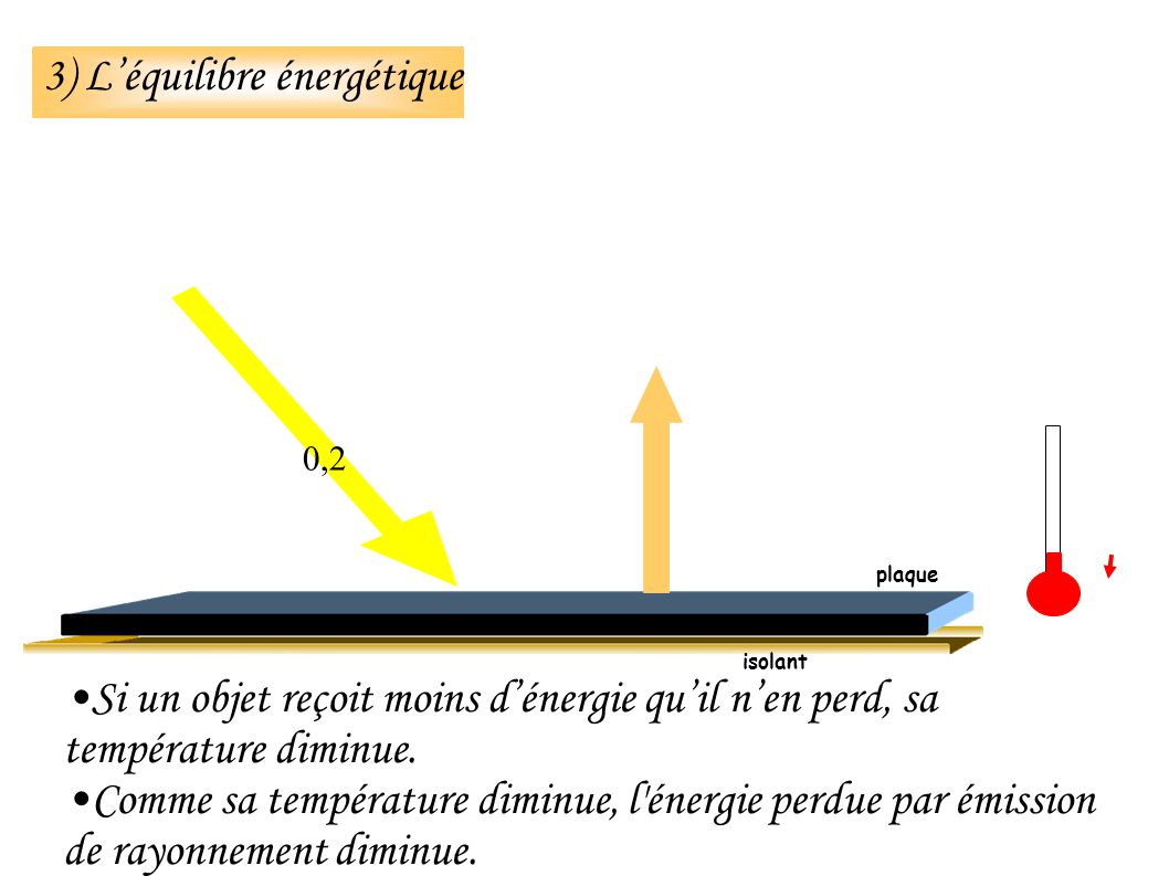 3) Léquilibre énergétique Si un objet reçoit moins dénergie quil nen perd, sa température diminue.