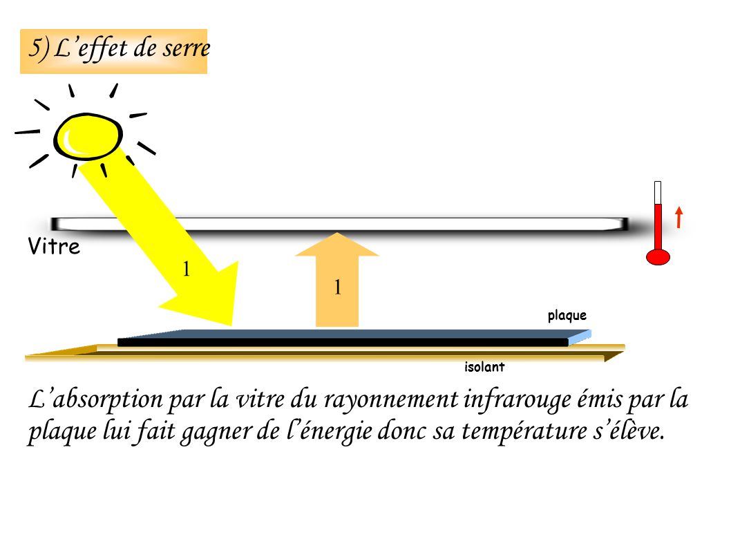 Labsorption par la vitre du rayonnement infrarouge émis par la plaque lui fait gagner de lénergie donc sa température sélève.