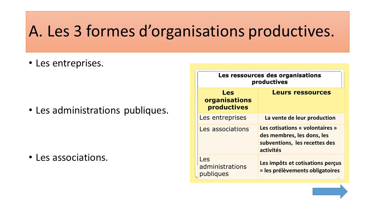 A. Les 3 formes d’organisations productives. Les entreprises.