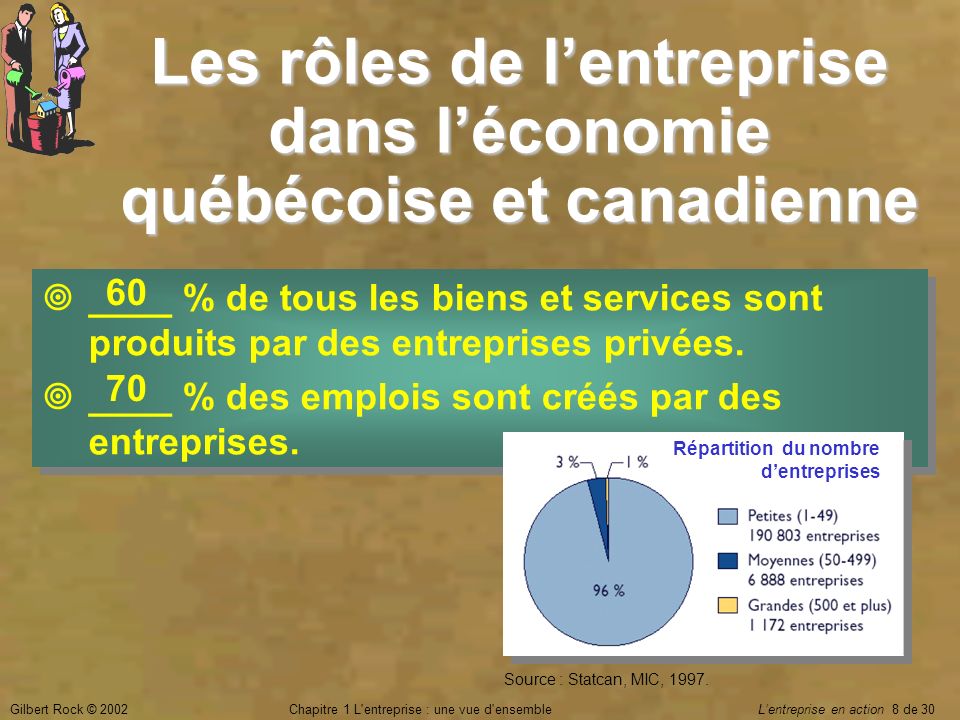 Gilbert Rock © 2002Chapitre 1 L entreprise : une vue d ensemble L’entreprise en action 8 de 30 Les rôles de l’entreprise dans l’économie québécoise et canadienne  ____ % de tous les biens et services sont produits par des entreprises privées.