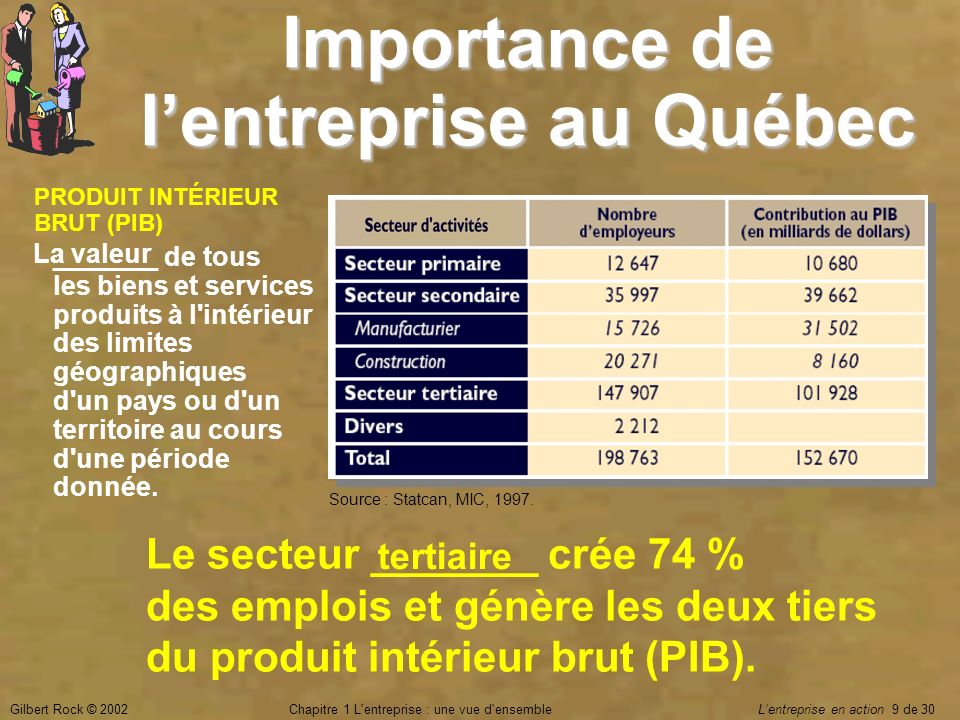 Gilbert Rock © 2002Chapitre 1 L entreprise : une vue d ensemble L’entreprise en action 9 de 30 Importance de l’entreprise au Québec Le secteur _______ crée 74 % des emplois et génère les deux tiers du produit intérieur brut (PIB).
