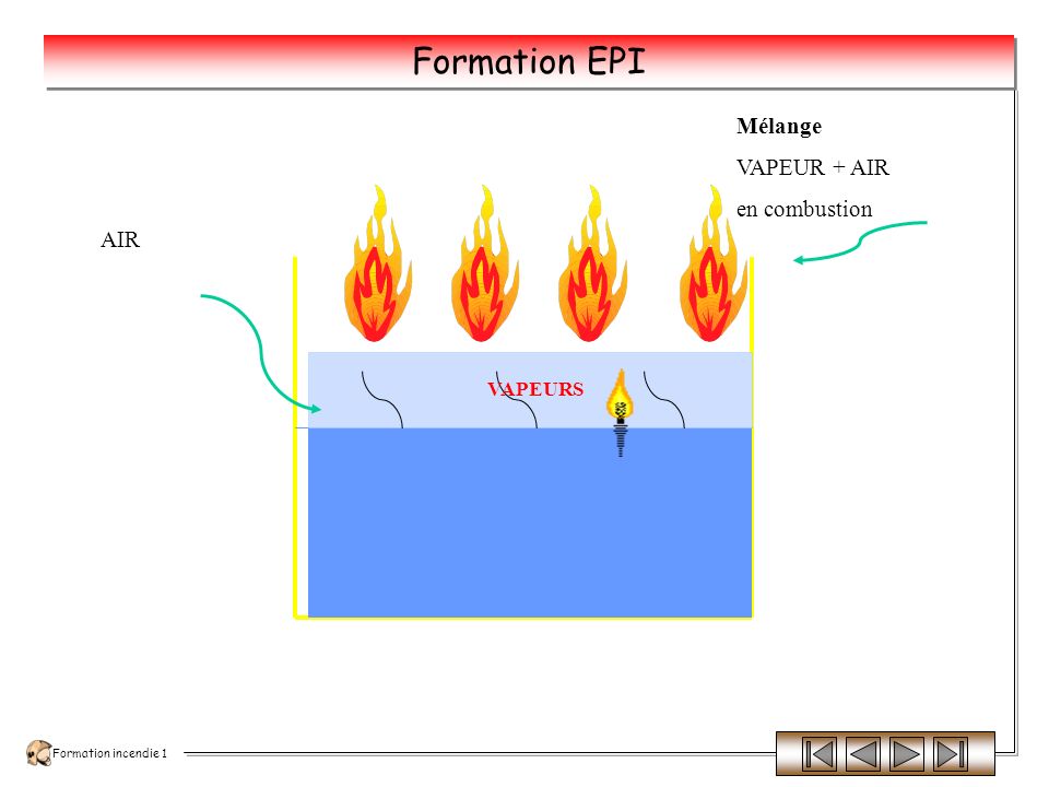 Formation incendie 1 Formation EPI Feux de liquides ou de solides liquéfiables La combustion des liquides ou solides liquéfiables