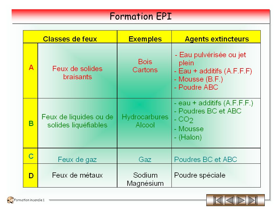 Formation incendie 1 Formation EPI Il agit selon trois effets : 1 - étouffement par diminution du % d’O 2.