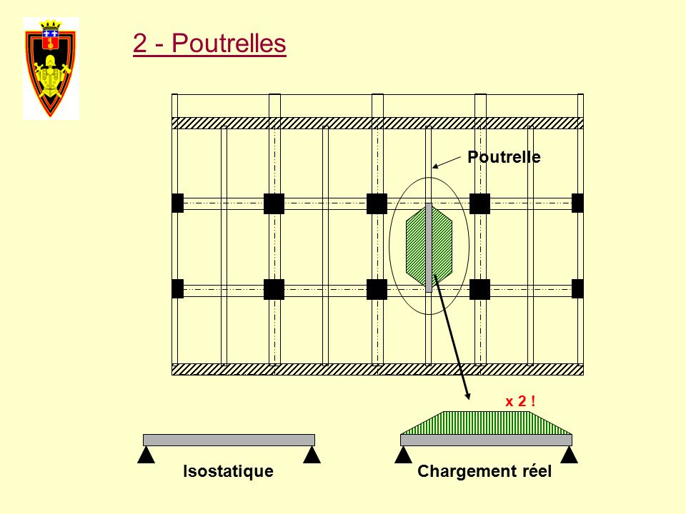 2 - Poutrelles Isostatique Poutrelle Chargement réel x 2 !