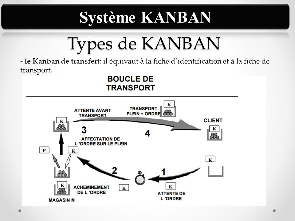 Types de KANBAN - le Kanban de transfert: il équivaut à la fiche d’identification et à la fiche de transport.