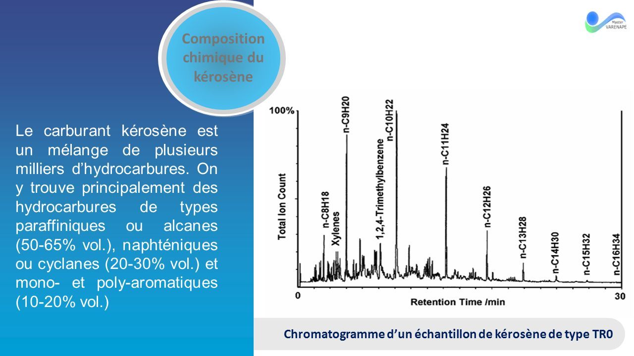 Chromatogramme d’un échantillon de kérosène de type TR0 Le carburant kérosène est un mélange de plusieurs milliers d’hydrocarbures.