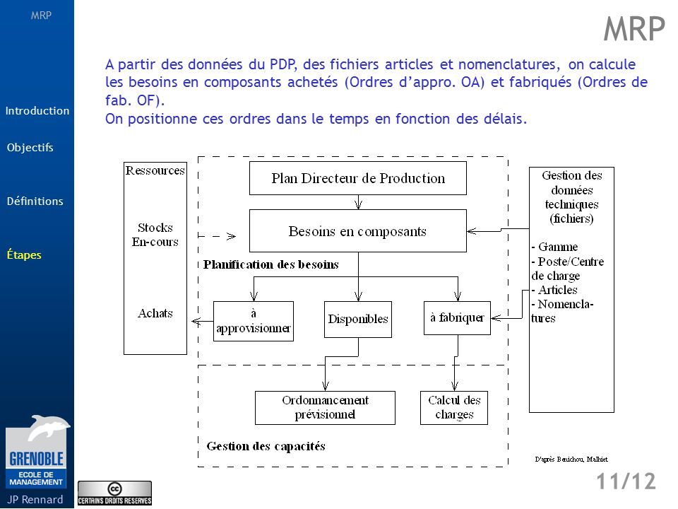 MRP Étapes 11/12 Introduction Définitions JP Rennard Objectifs A partir des données du PDP, des fichiers articles et nomenclatures, on calcule les besoins en composants achetés (Ordres d’appro.