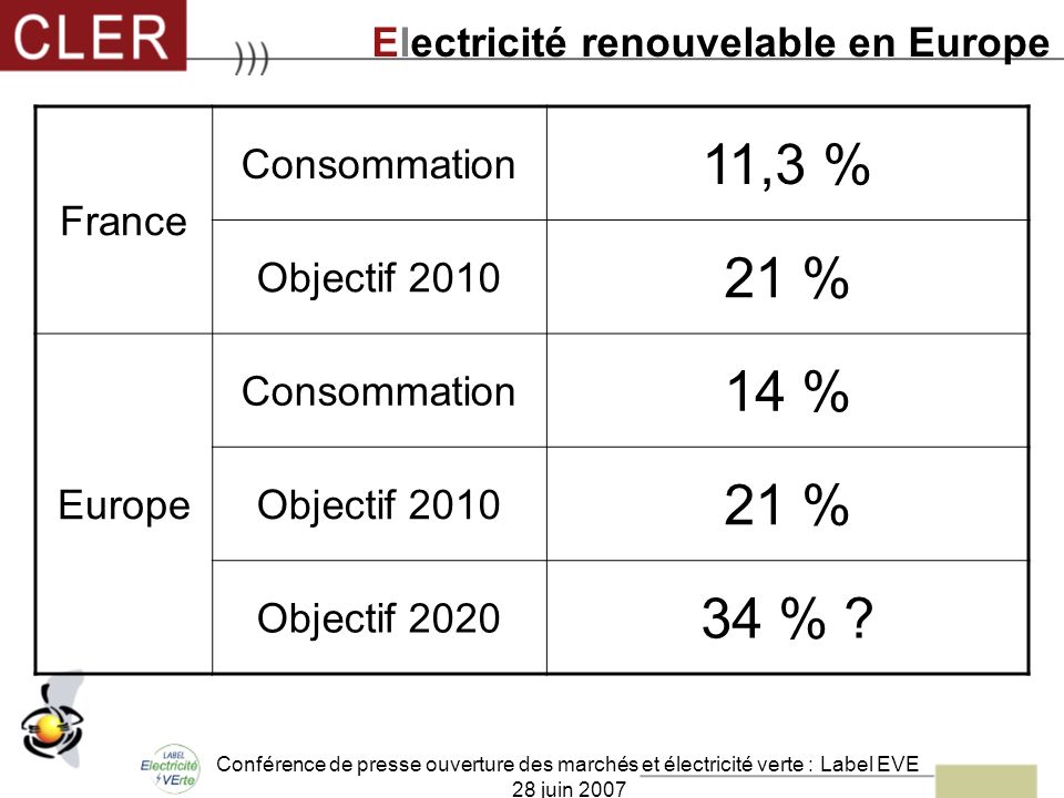 Conférence de presse ouverture des marchés et électricité verte : Label EVE 28 juin 2007 France Consommation 11,3 % Objectif % Europe Consommation 14 % Objectif % Objectif % .