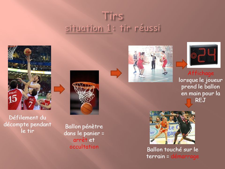 Défilement du décompte pendant le tir Ballon pénètre dans le panier = arrêt et occultation Affichage lorsque le joueur prend le ballon en main pour la REJ Ballon touché sur le terrain = démarrage