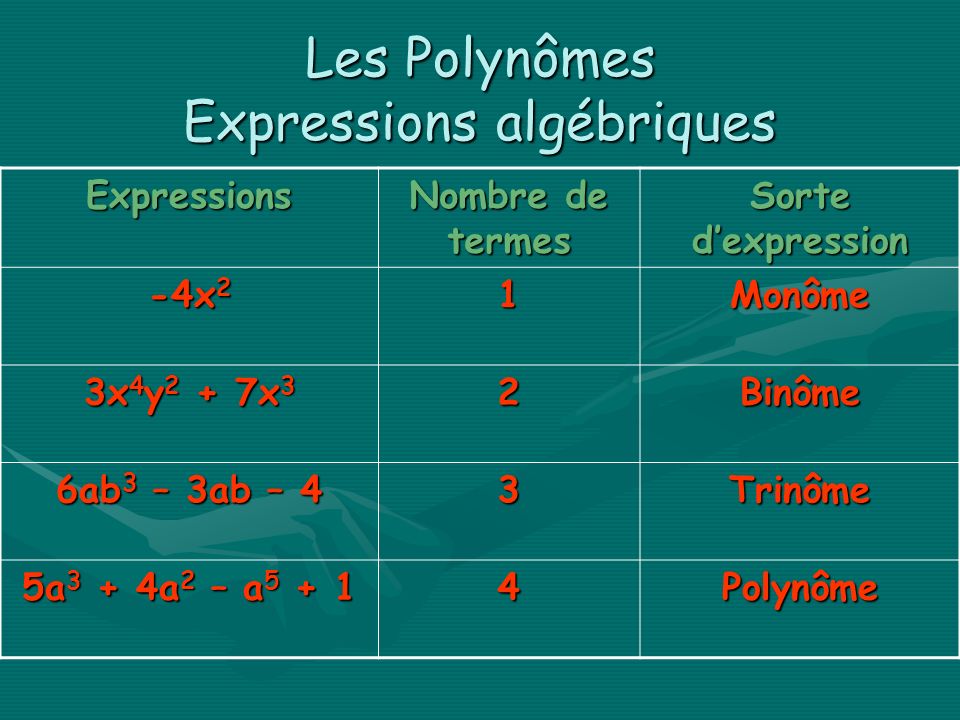 Les Polynômes Expressions algébriques Expressions Nombre de termes Sorte dexpression -4x 2 1Monôme 3x 4 y 2 + 7x 3 2Binôme 6ab 3 – 3ab – 4 3Trinôme 5a 3 + 4a 2 – a Polynôme