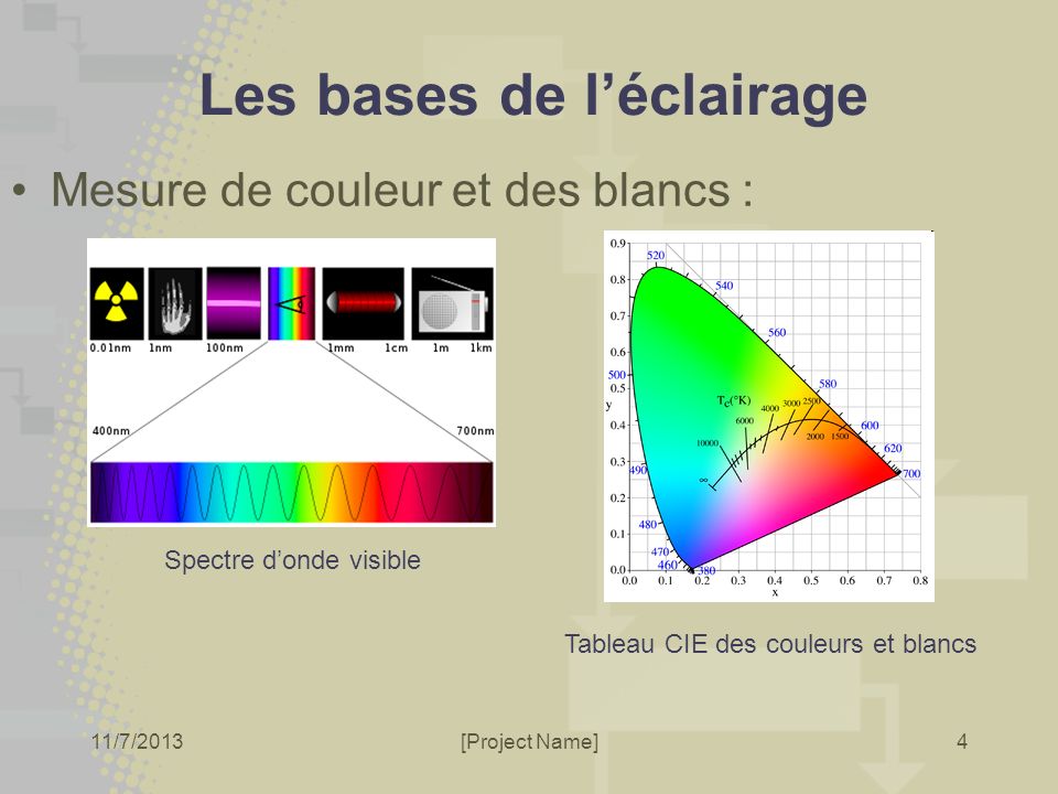 11/7/2013[Project Name] Les bases de léclairage Mesure de couleur et des blancs : 4 Spectre donde visible Tableau CIE des couleurs et blancs