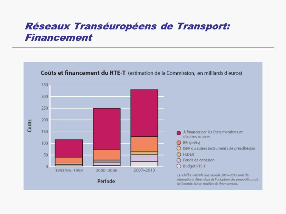 Réseaux Transéuropéens de Transport: Financement