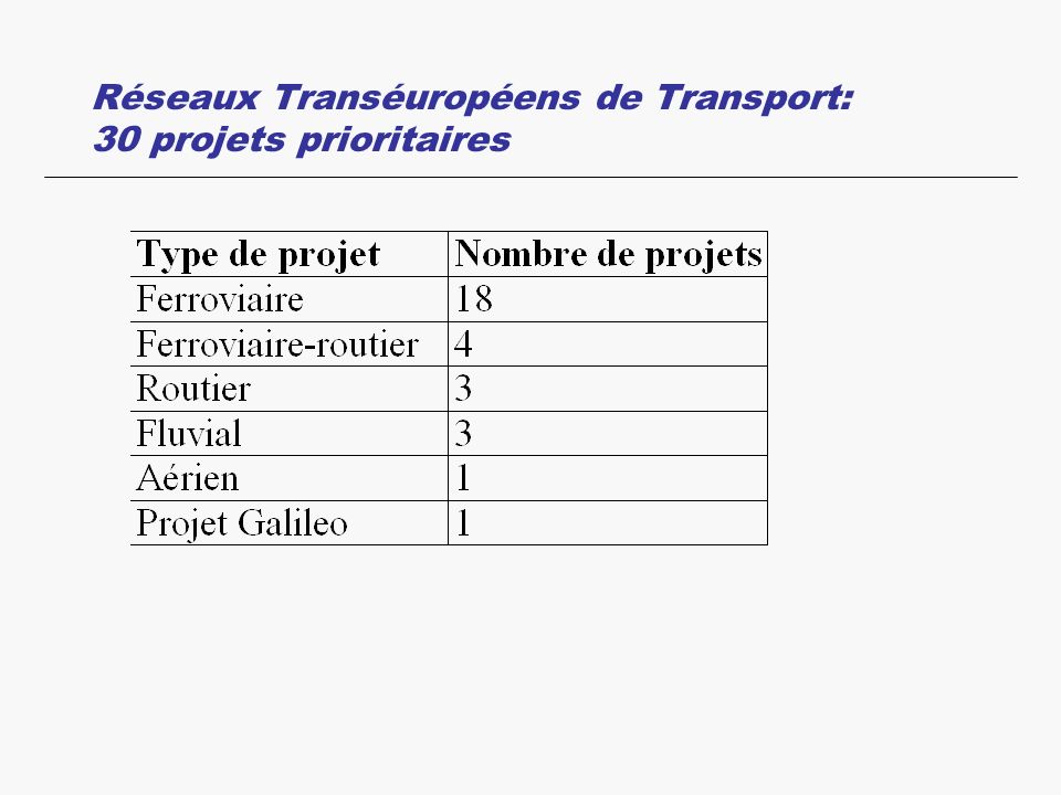 Réseaux Transéuropéens de Transport: 30 projets prioritaires