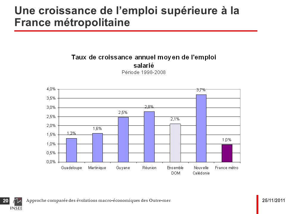 25/11/2011Approche comparée des évolutions macro-économiques des Outre-mer 20 Une croissance de lemploi supérieure à la France métropolitaine