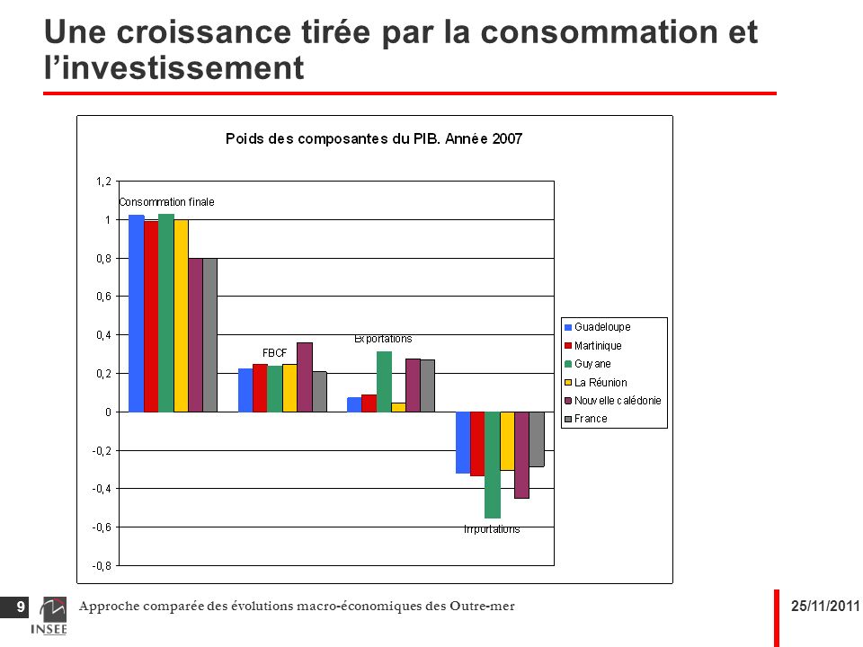 25/11/2011Approche comparée des évolutions macro-économiques des Outre-mer 9 Une croissance tirée par la consommation et linvestissement