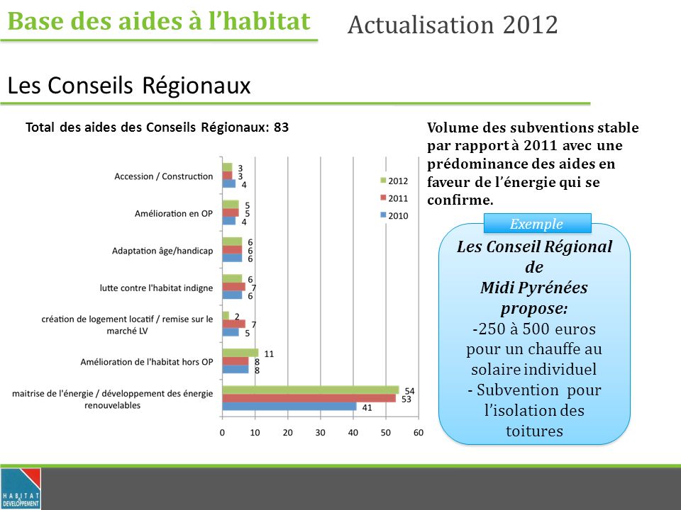 Base des aides à lhabitat Actualisation 2012 Les Conseils Régionaux Total des aides des Conseils Régionaux: 83 Volume des subventions stable par rapport à 2011 avec une prédominance des aides en faveur de lénergie qui se confirme.