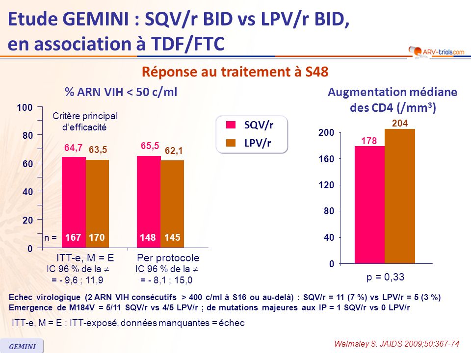 Echec virologique (2 ARN VIH consécutifs > 400 c/ml à S16 ou au-delà) : SQV/r = 11 (7 %) vs LPV/r = 5 (3 %) Emergence de M184V = 5/11 SQV/r vs 4/5 LPV/r ; de mutations majeures aux IP = 1 SQV/r vs 0 LPV/r Augmentation médiane des CD4 (/mm 3 ) % ARN VIH < 50 c/ml Réponse au traitement à S48 ITT-e, M = EPer protocole IC 96 % de la = - 9,6 ; 11,9 Critère principal defficacité 64,7 65,5 63,5 62, IC 96 % de la = - 8,1 ; 15, n = Etude GEMINI : SQV/r BID vs LPV/r BID, en association à TDF/FTC Walmsley S.