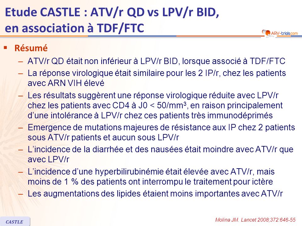 CASTLE Etude CASTLE : ATV/r QD vs LPV/r BID, en association à TDF/FTC Résumé –ATV/r QD était non inférieur à LPV/r BID, lorsque associé à TDF/FTC –La réponse virologique était similaire pour les 2 IP/r, chez les patients avec ARN VIH élevé –Les résultats suggèrent une réponse virologique réduite avec LPV/r chez les patients avec CD4 à J0 < 50/mm 3, en raison principalement dune intolérance à LPV/r chez ces patients très immunodéprimés –Emergence de mutations majeures de résistance aux IP chez 2 patients sous ATV/r patients et aucun sous LPV/r –Lincidence de la diarrhée et des nausées était moindre avec ATV/r que avec LPV/r –Lincidence dune hyperbilirubinémie était élevée avec ATV/r, mais moins de 1 % des patients ont interrompu le traitement pour ictère –Les augmentations des lipides étaient moins importantes avec ATV/r Molina JM.