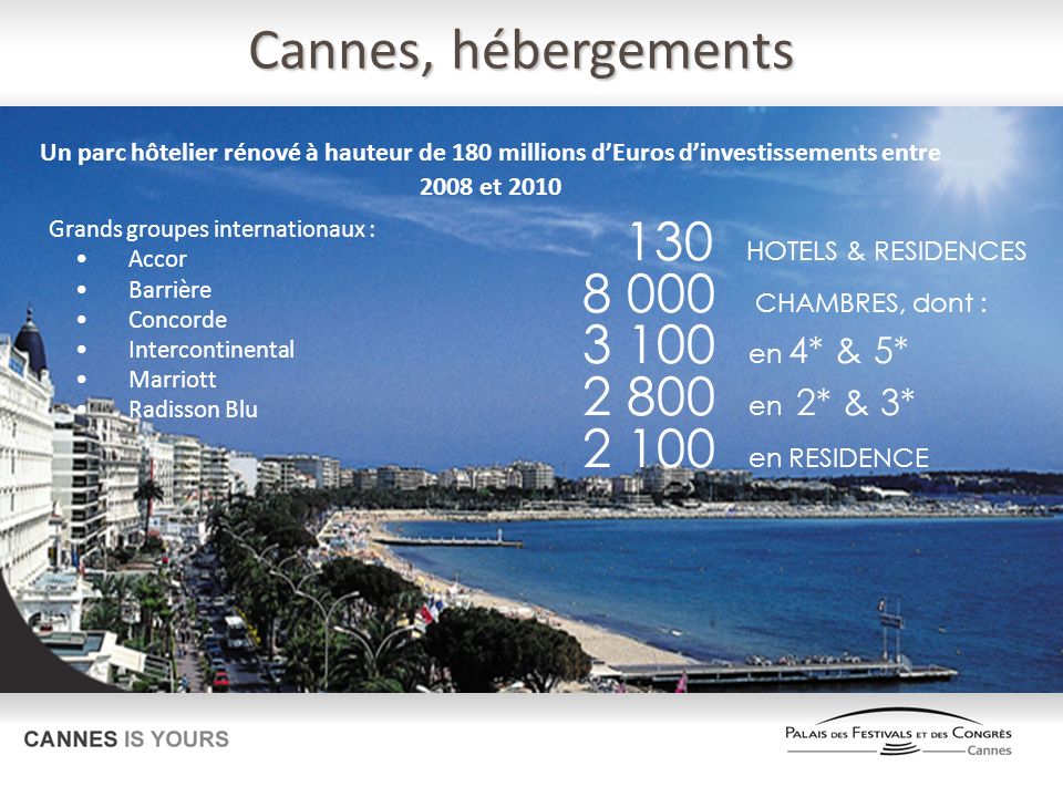 Cannes, hébergements 130 HOTELS & RESIDENCES CHAMBRES, dont : en 4* & 5* en 2* & 3* en RESIDENCE Grands groupes internationaux : Accor Barrière Concorde Intercontinental Marriott Radisson Blu Un parc hôtelier rénové à hauteur de 180 millions dEuros dinvestissements entre 2008 et 2010
