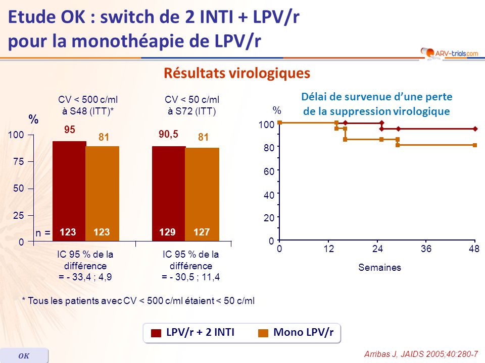 * Tous les patients avec CV < 500 c/ml étaient < 50 c/ml CV < 500 c/ml à S48 (ITT)* CV < 50 c/ml à S72 (ITT) Arribas J, JAIDS 2005;40:280-7 OK Résultats virologiques LPV/r + 2 INTIMono LPV/r % 90, n = IC 95 % de la différence = - 33,4 ; 4,9 IC 95 % de la différence = - 30,5 ; 11,4 Etude OK : switch de 2 INTI + LPV/r pour la monothéapie de LPV/r Semaines Délai de survenue dune perte de la suppression virologique %