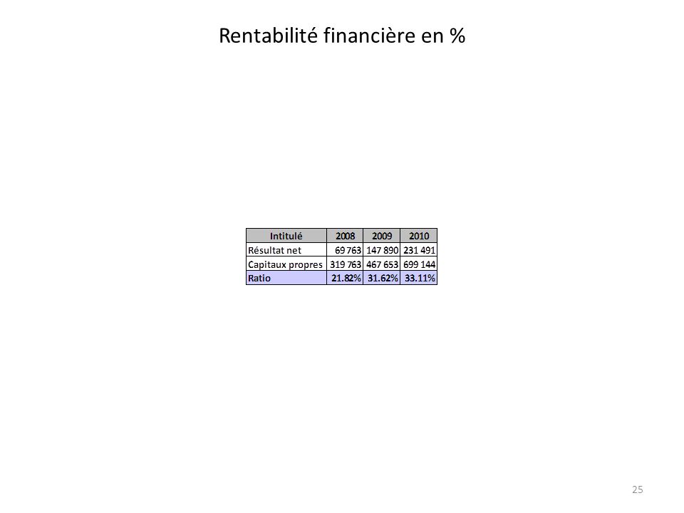 Rentabilité financière en % 25