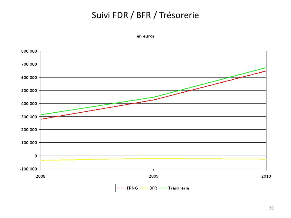 Suivi FDR / BFR / Trésorerie 30