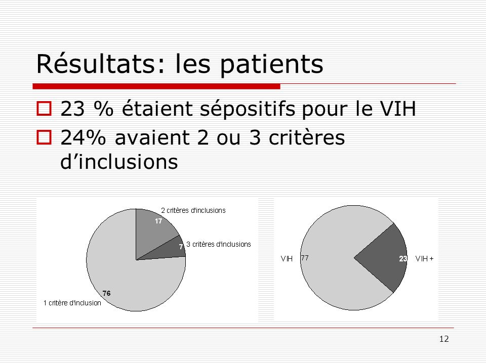 12 Résultats: les patients 23 % étaient sépositifs pour le VIH 24% avaient 2 ou 3 critères dinclusions