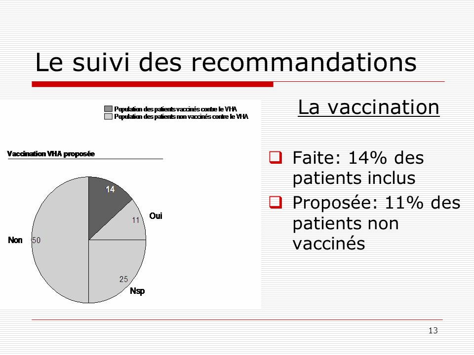 13 Le suivi des recommandations La vaccination Faite: 14% des patients inclus Proposée: 11% des patients non vaccinés