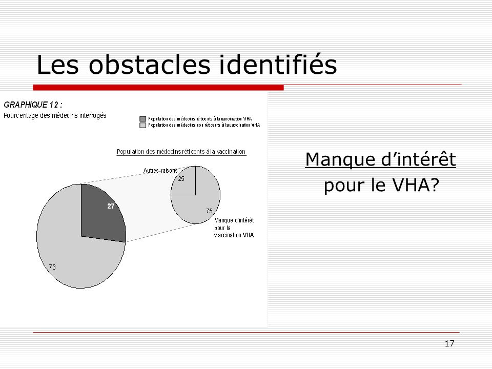 17 Les obstacles identifiés Manque dintérêt pour le VHA