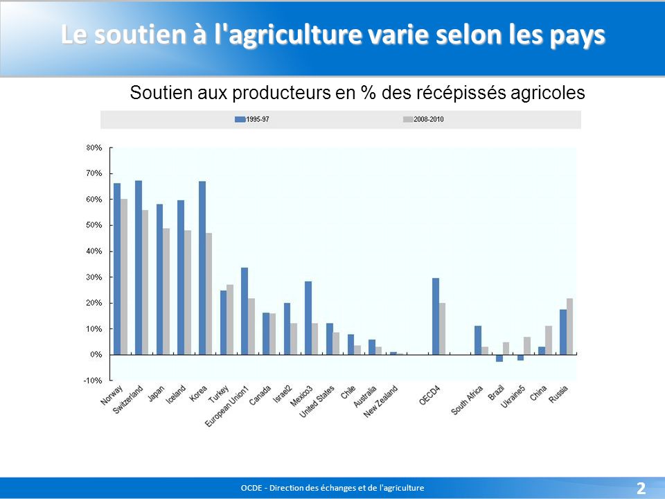 OCDE - Direction des échanges et de l agriculture 2 Le soutien à l agriculture varie selon les pays Soutien aux producteurs en % des récépissés agricoles