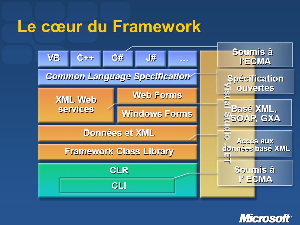 Le cœur du Framework Visual Studio.NET CLI CLR Framework Class Library Données et XML XML Web services Windows Forms Web Forms Common Language Specification VBC++C#… Soumis à l ECMA Soumis à lECMA Spécificationouvertes Accès aux données basé XML J# Basé XML, SOAP, GXA