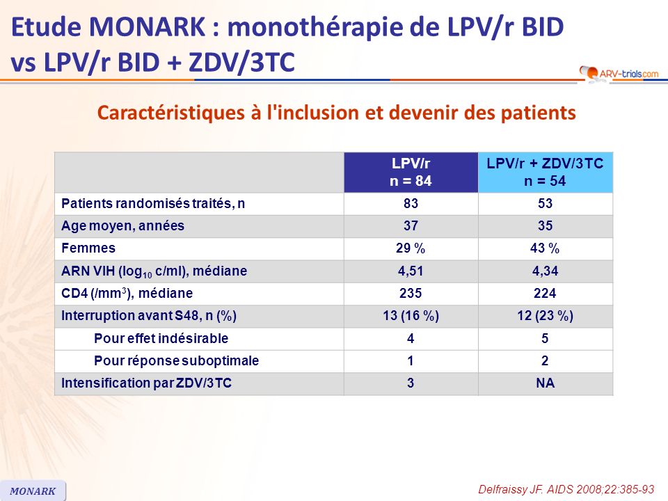 LPV/r n = 84 LPV/r + ZDV/3TC n = 54 Patients randomisés traités, n8353 Age moyen, années3735 Femmes29 %43 % ARN VIH (log 10 c/ml), médiane4,514,34 CD4 (/mm 3 ), médiane Interruption avant S48, n (%)13 (16 %)12 (23 %) Pour effet indésirable45 Pour réponse suboptimale12 Intensification par ZDV/3TC3NA Caractéristiques à l inclusion et devenir des patients Delfraissy JF.