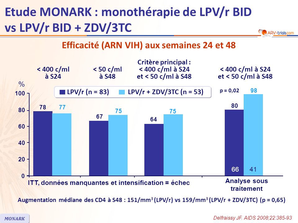 Efficacité (ARN VIH) aux semaines 24 et 48 Augmentation médiane des CD4 à S48 : 151/mm 3 (LPV/r) vs 159/mm 3 (LPV/r + ZDV/3TC) (p = 0,65) Delfraissy JF.