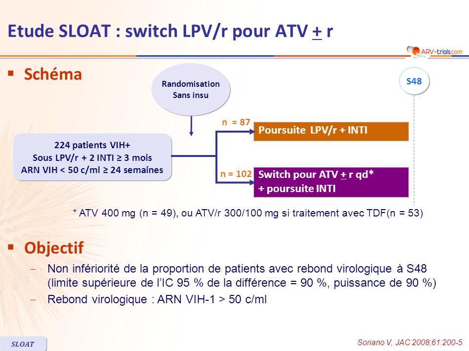 Etude SLOAT : switch LPV/r pour ATV + r Schéma Objectif Non infériorité de la proportion de patients avec rebond virologique à S48 (limite supérieure de lIC 95 % de la différence = 90 %, puissance de 90 %) Rebond virologique : ARN VIH-1 > 50 c/ml Switch pour ATV + r qd* + poursuite INTI Poursuite LPV/r + INTI * ATV 400 mg (n = 49), ou ATV/r 300/100 mg si traitement avec TDF(n = 53) Randomisation Sans insu 224 patients VIH+ Sous LPV/r + 2 INTI 3 mois ARN VIH < 50 c/ml 24 semaines n = 87 n = 102 S48 Soriano V, JAC 2008;61:200-5 SLOAT