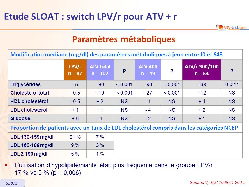 Modification médiane (mg/dl) des paramètres métaboliques à jeun entre J0 et S48 LPV/r n = 87 ATV total n = 102 p ATV 400 n = 49 p ATV/r 300/100 n = 53 p Triglycérides < 0, < 0, ,022 Cholestérol total- 0,5- 19< 0, < 0, NS HDL cholestérol NS- 1NS+ 4NS LDL cholestérol+ 1 NS- 4NS+ 2NS Glucose+ 6- 1NS- 2NS+ 1NS Proportion de patients avec un taux de LDL cholestérol compris dans les catégories NCEP LDL mg/dl21 %7 % LDL mg/dl9 %3 % LDL 190 mg/dl5 %1 % Paramètres métaboliques Soriano V, JAC 2008;61:200-5 SLOAT Lutilisation dhypolipidémiants était plus fréquente dans le groupe LPV/r : 17 % vs 5 % (p = 0,006) Etude SLOAT : switch LPV/r pour ATV + r