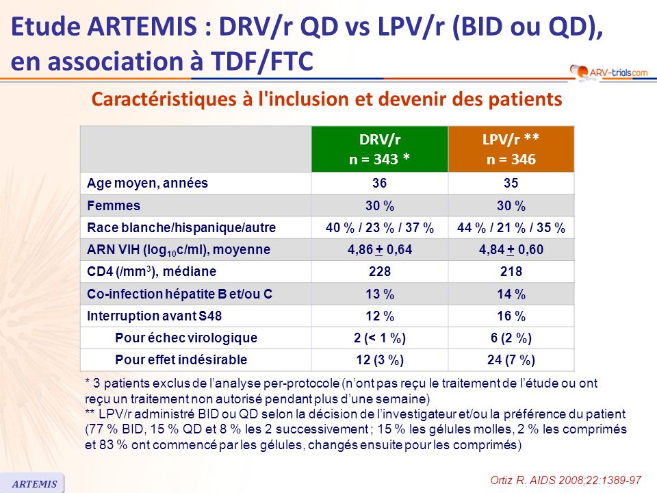 Etude ARTEMIS : DRV/r QD vs LPV/r (BID ou QD), en association à TDF/FTC DRV/r n = 343 * LPV/r ** n = 346 Age moyen, années3635 Femmes30 % Race blanche/hispanique/autre40 % / 23 % / 37 %44 % / 21 % / 35 % ARN VIH (log 10 c/ml), moyenne4,86 + 0,644,84 + 0,60 CD4 (/mm 3 ), médiane Co-infection hépatite B et/ou C13 %14 % Interruption avant S4812 %16 % Pour échec virologique2 (< 1 %)6 (2 %) Pour effet indésirable12 (3 %)24 (7 %) Ortiz R.